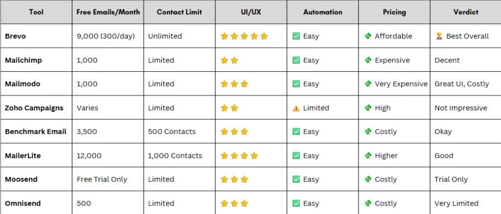 Brevo vs Other Email Automation Tools